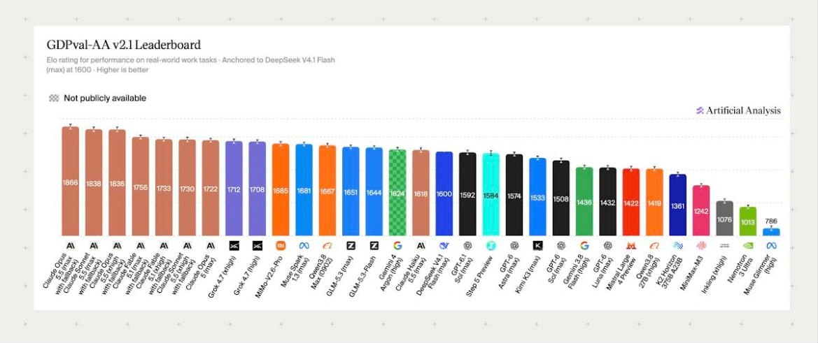 GDPval-AA v2.1 leaderboard from Artificial Analysis, showing Elo ratings for 31 models on real-world work tasks. Claude Opus 5.5 leads at 1866. Muse Spark 1.3 (max) scores 1681 and GLM-5.3-Flash scores 1644.