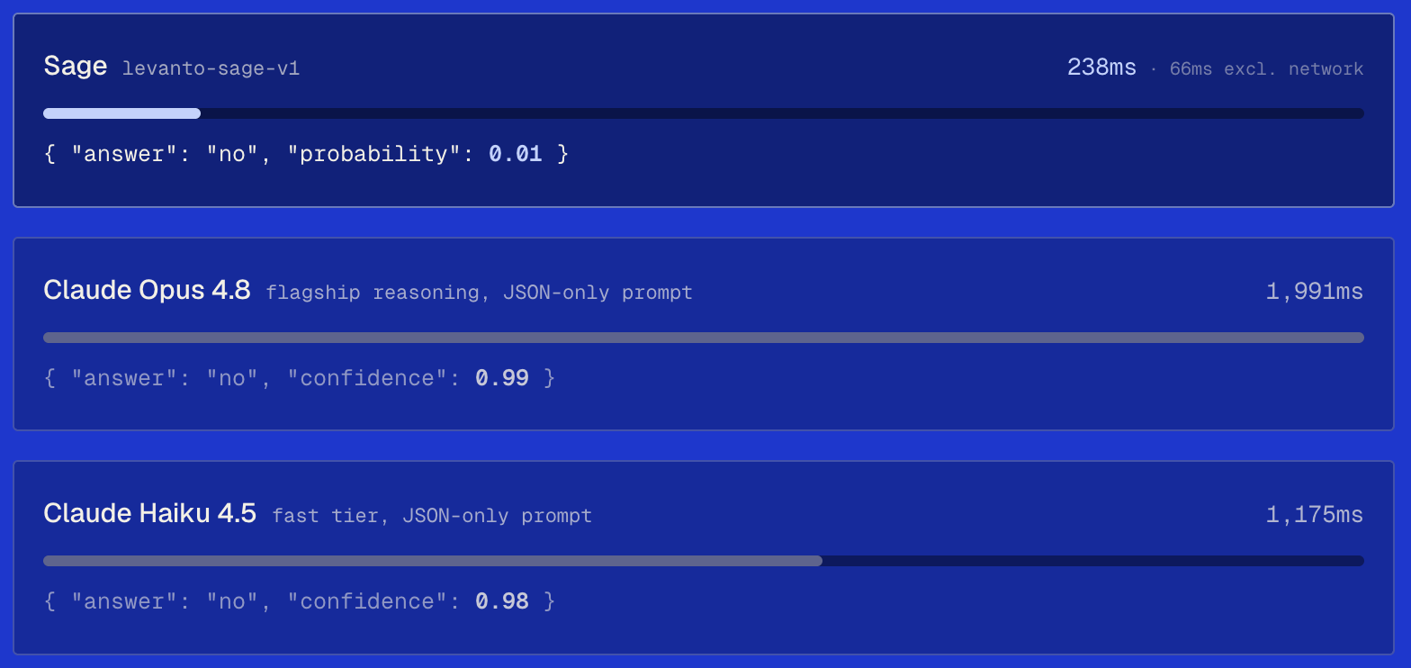 Sage (levanto-sage-v1) answers a yes/no decision in 238ms, versus 1,991ms for Claude Opus 4.8 and 1,175ms for Claude Haiku 4.5