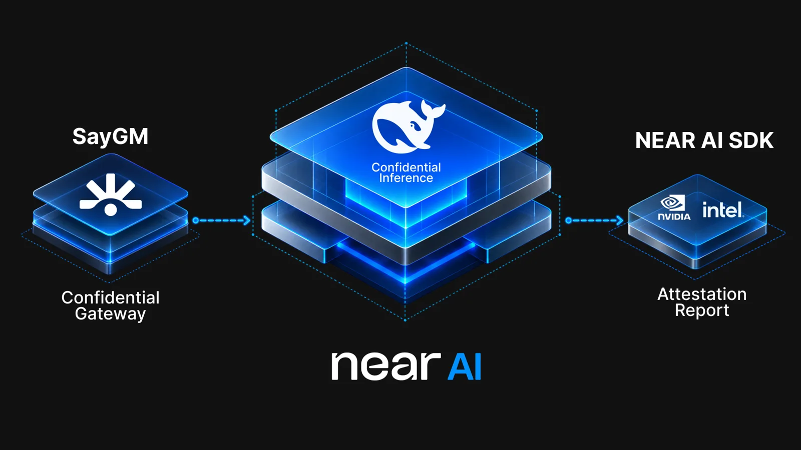 The confidential inference route: SayGm's confidential gateway passes the request into NEAR AI Cloud's confidential inference environment, which returns an attestation report backed by NVIDIA and Intel evidence.