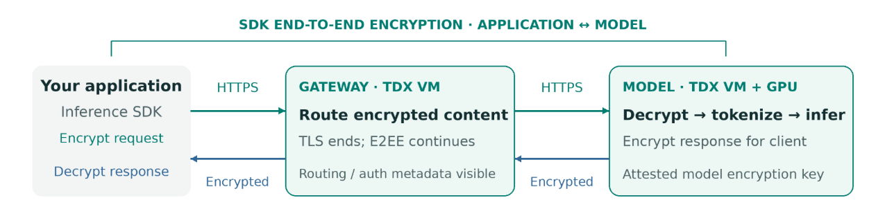 The SDK end-to-end encryption path from application to model. Your application encrypts the request with the Inference SDK and sends it over HTTPS to the Gateway, running in a TDX VM, where TLS ends but the message content stays encrypted and only routing and authentication metadata is visible. The Gateway forwards it to the model in a TDX VM with GPU, which decrypts, tokenizes and infers using an attested model encryption key, then encrypts the response back to the application, which decrypts it.